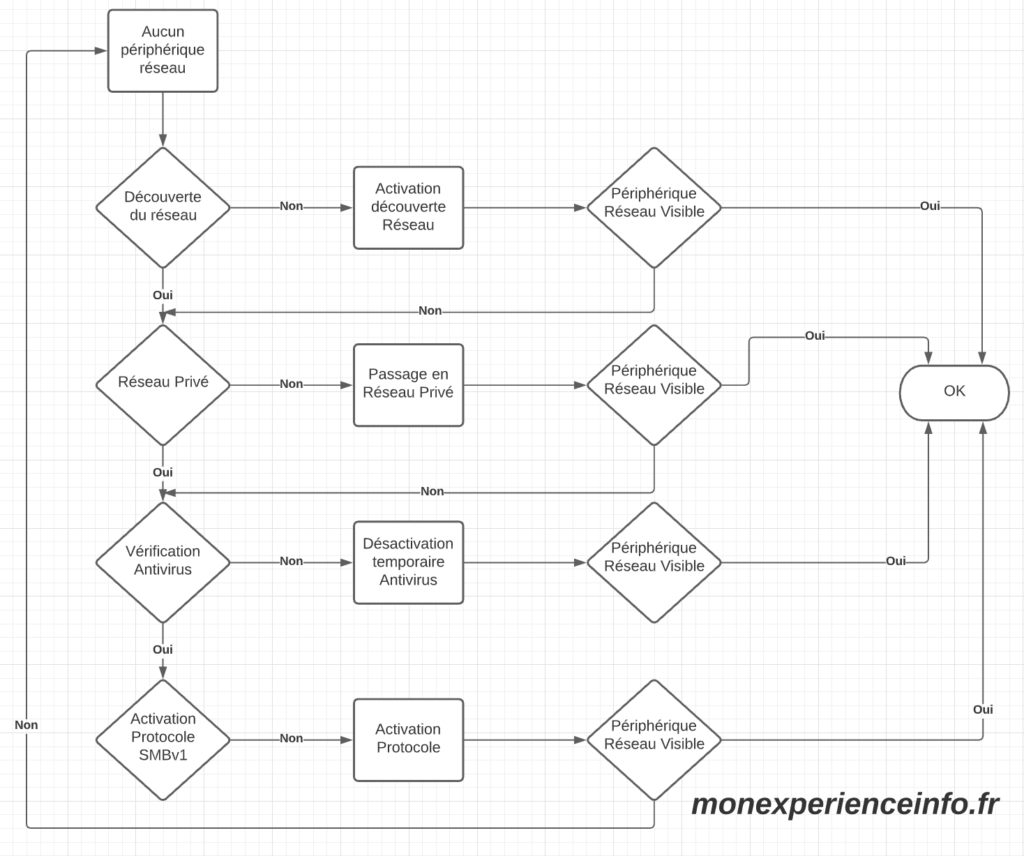 schema recap pb reseau 1024x856 - Problème de partage réseau - Windows 10